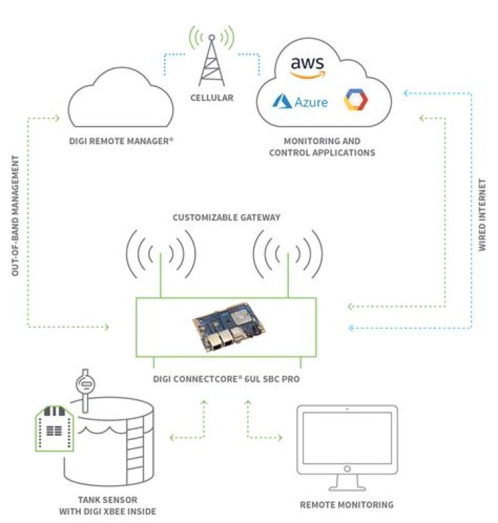 Open RemoteIoT: Revolutionizing IoT Solutions for Remote Access